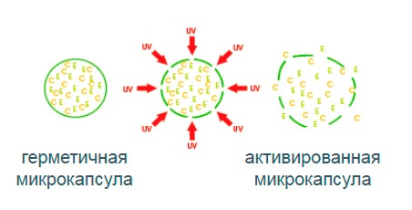 УФ-активируемые микрокапсулы-транспортеры с витаминами С + Е УФ-активируемые микрокапсулы-транспортеры с витаминами С + Е